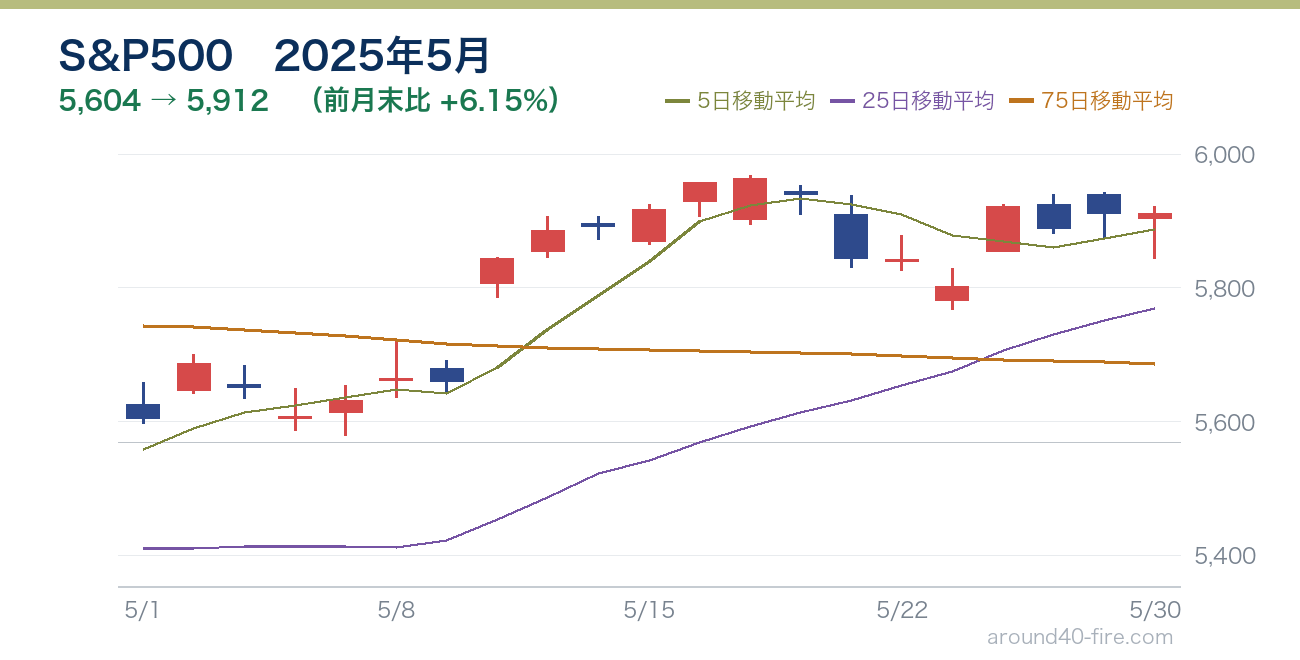 S&P500チャート 2025年5月