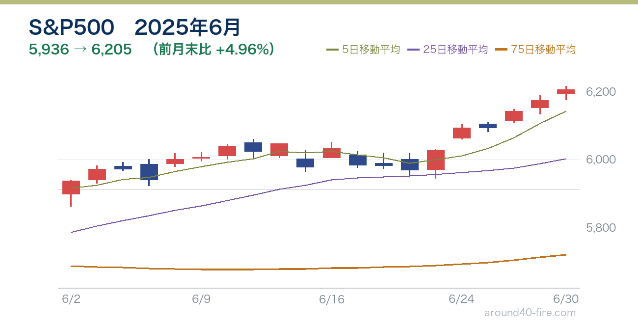 S&P500チャート 2025年6月