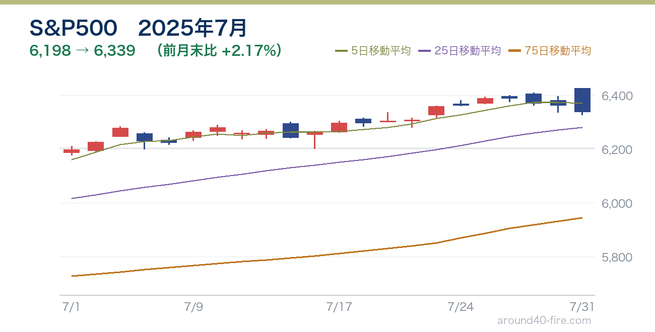 S&P500チャート 2025年7月