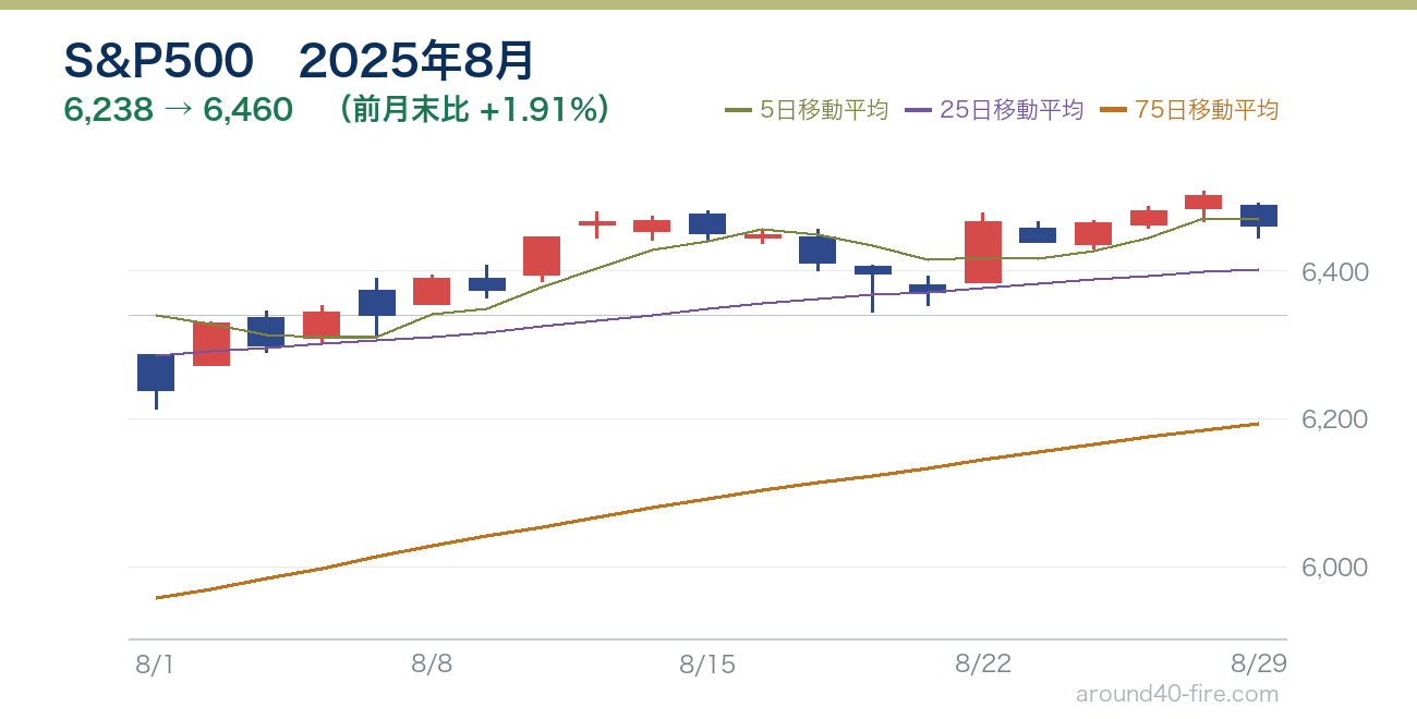 S&P500チャート 2025年8月
