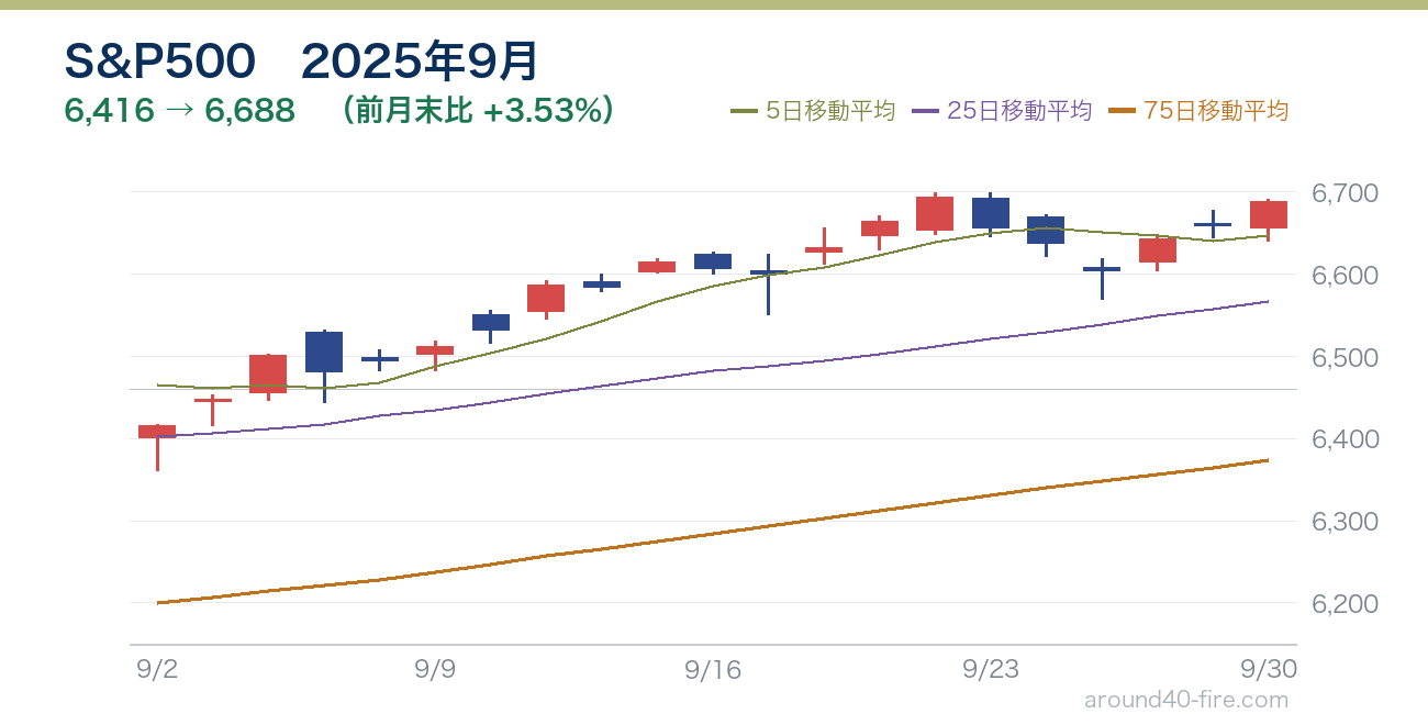 S&P500チャート 2025年9月