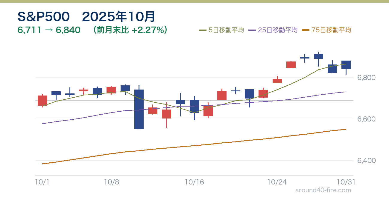 S&P500チャート 2025年10月
