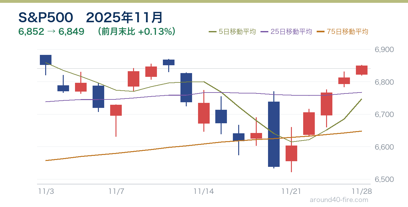 S&P500チャート 2025年11月