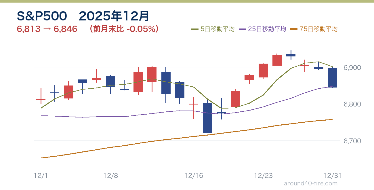 S&P500チャート 2025年12月