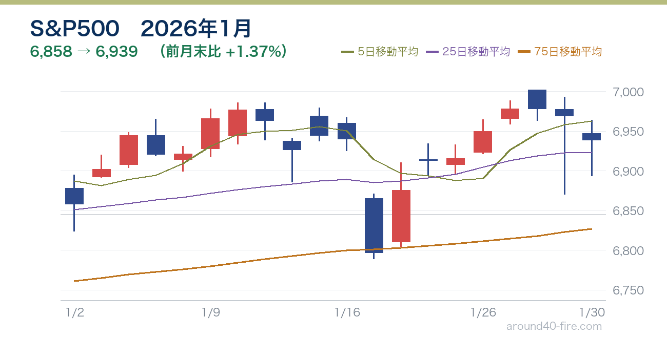 S&P500チャート 2026年1月