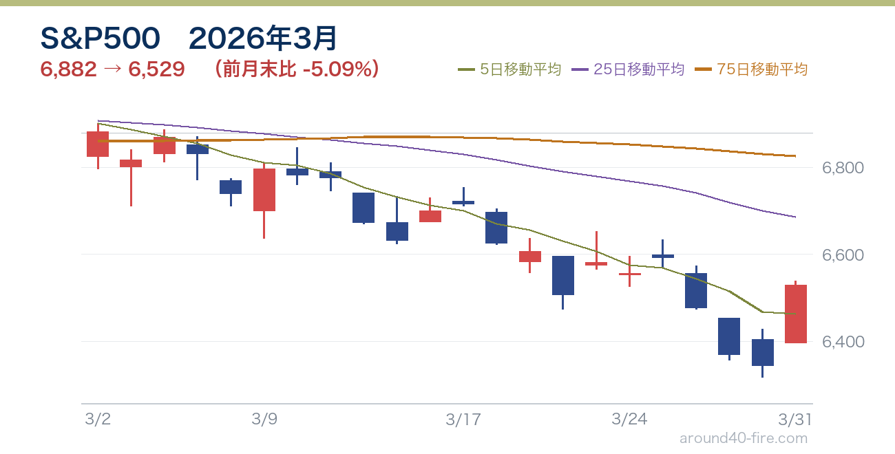 S&P500チャート 2026年3月