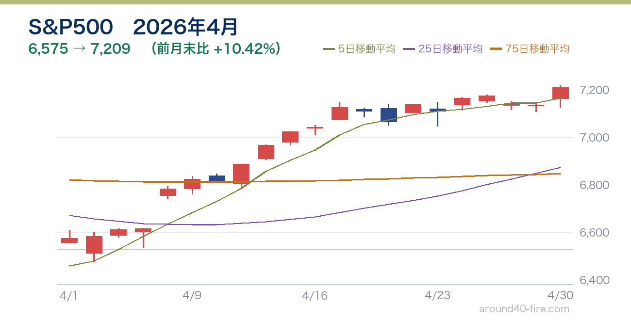 S&P500チャート 2026年4月