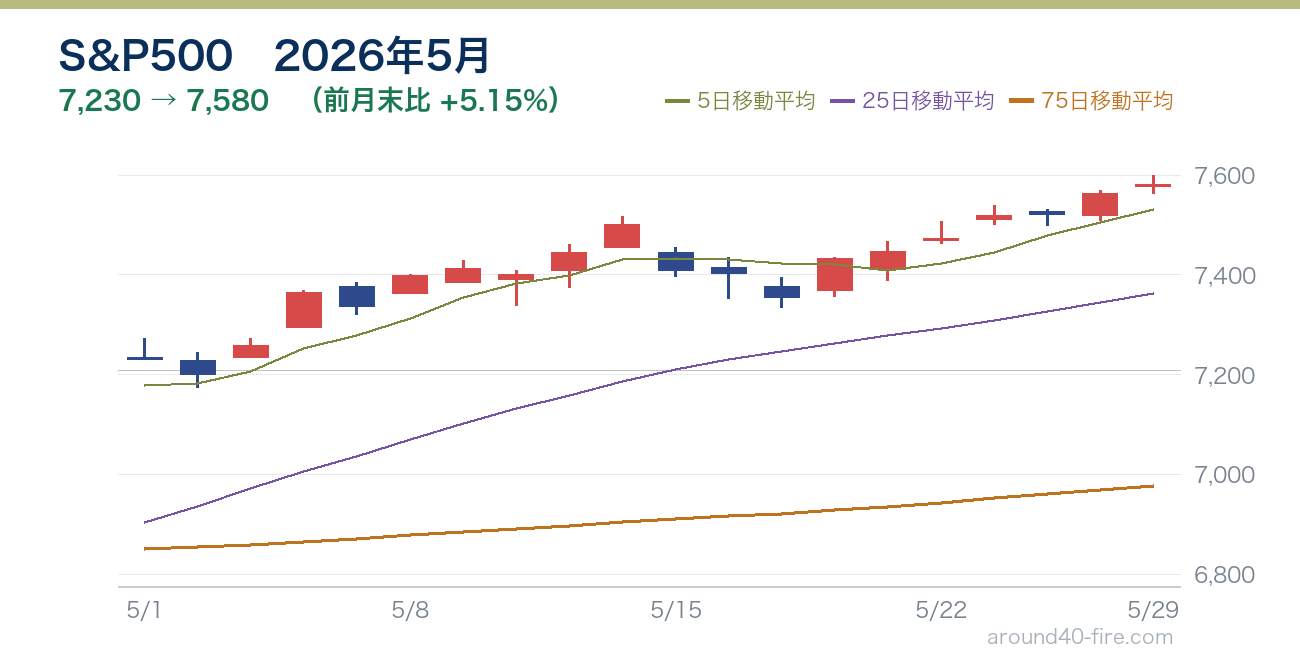 S&P500チャート 2026年5月
