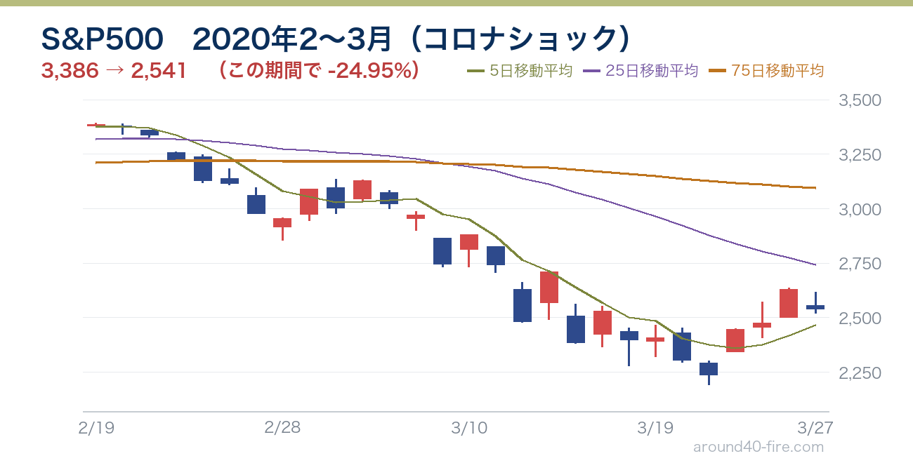 S&P500チャート 2020年2〜3月（コロナショック）