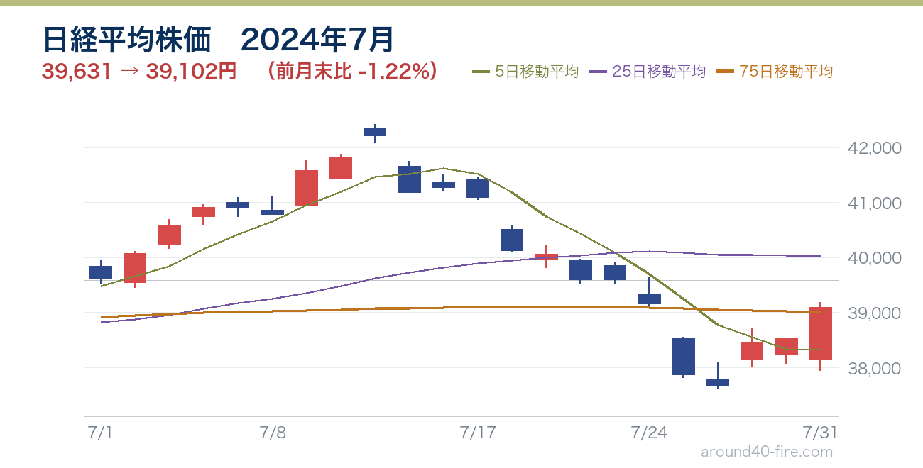 日経平均株価チャート 2024年7月
