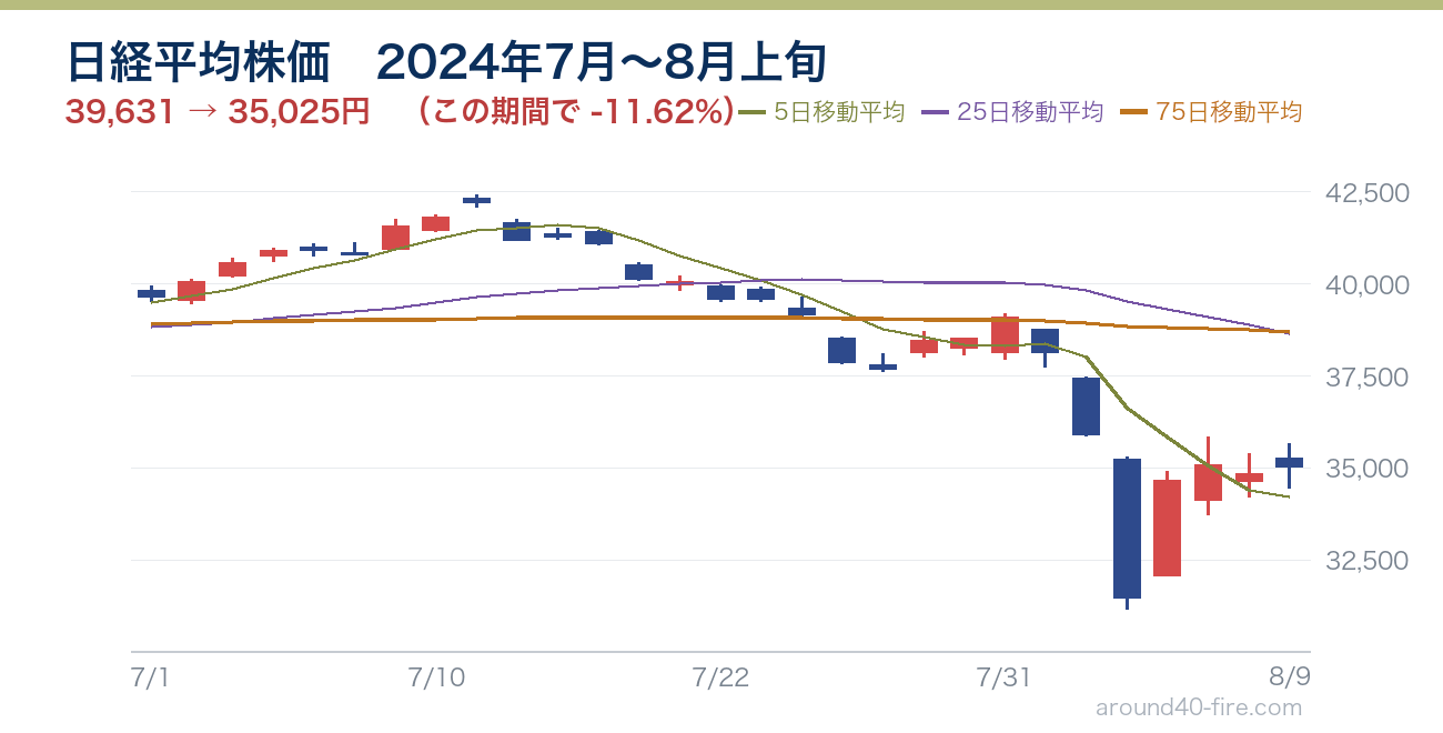 日経平均株価チャート 2024年7月〜8月上旬