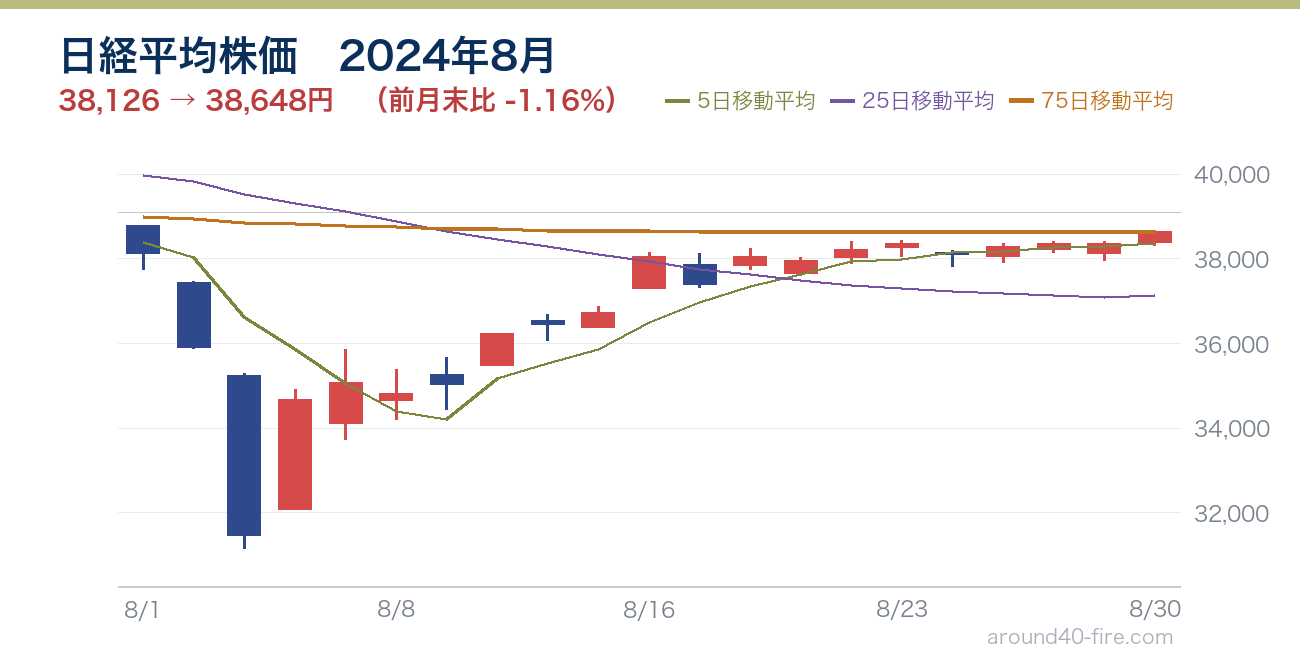 日経平均株価チャート 2024年8月