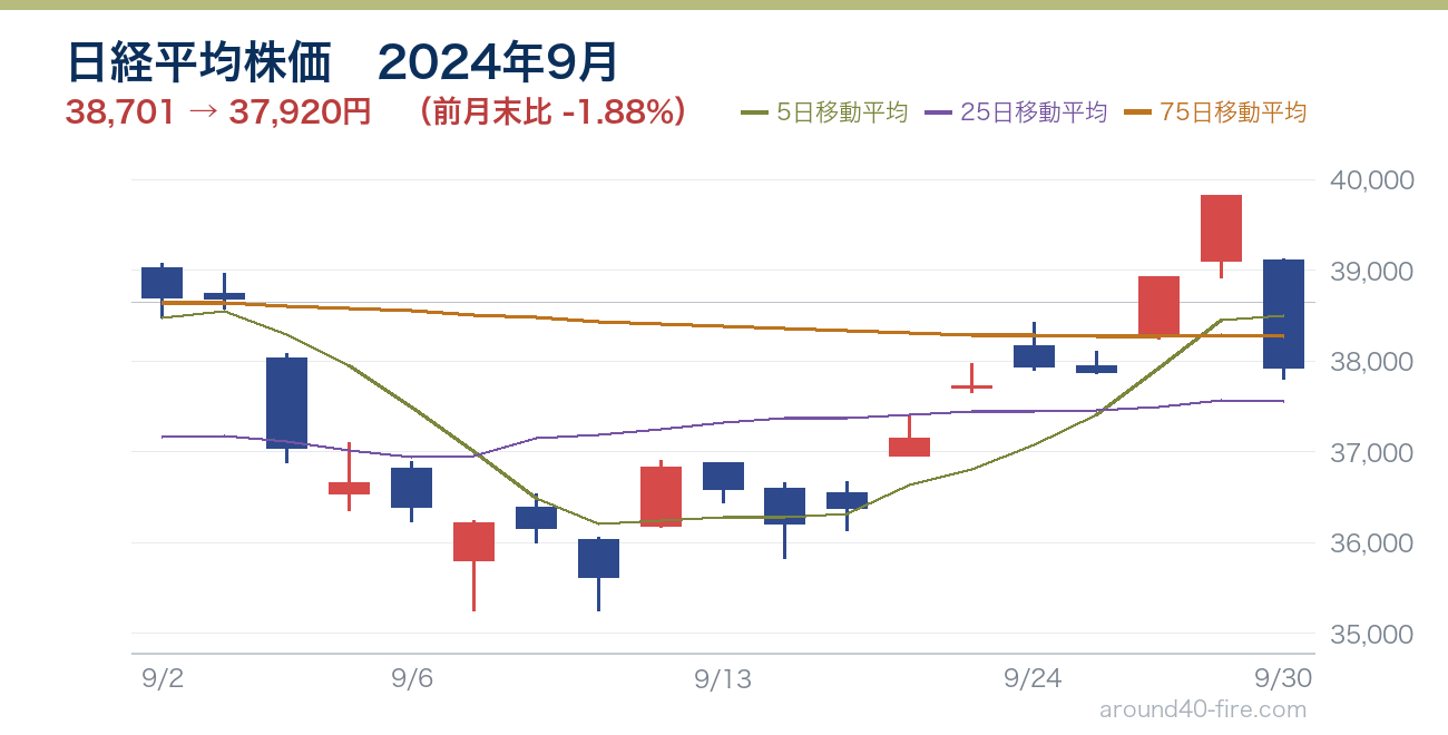 日経平均株価チャート 2024年9月