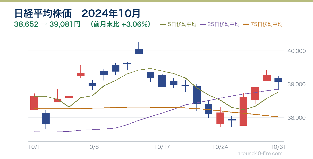 日経平均株価チャート 2024年10月