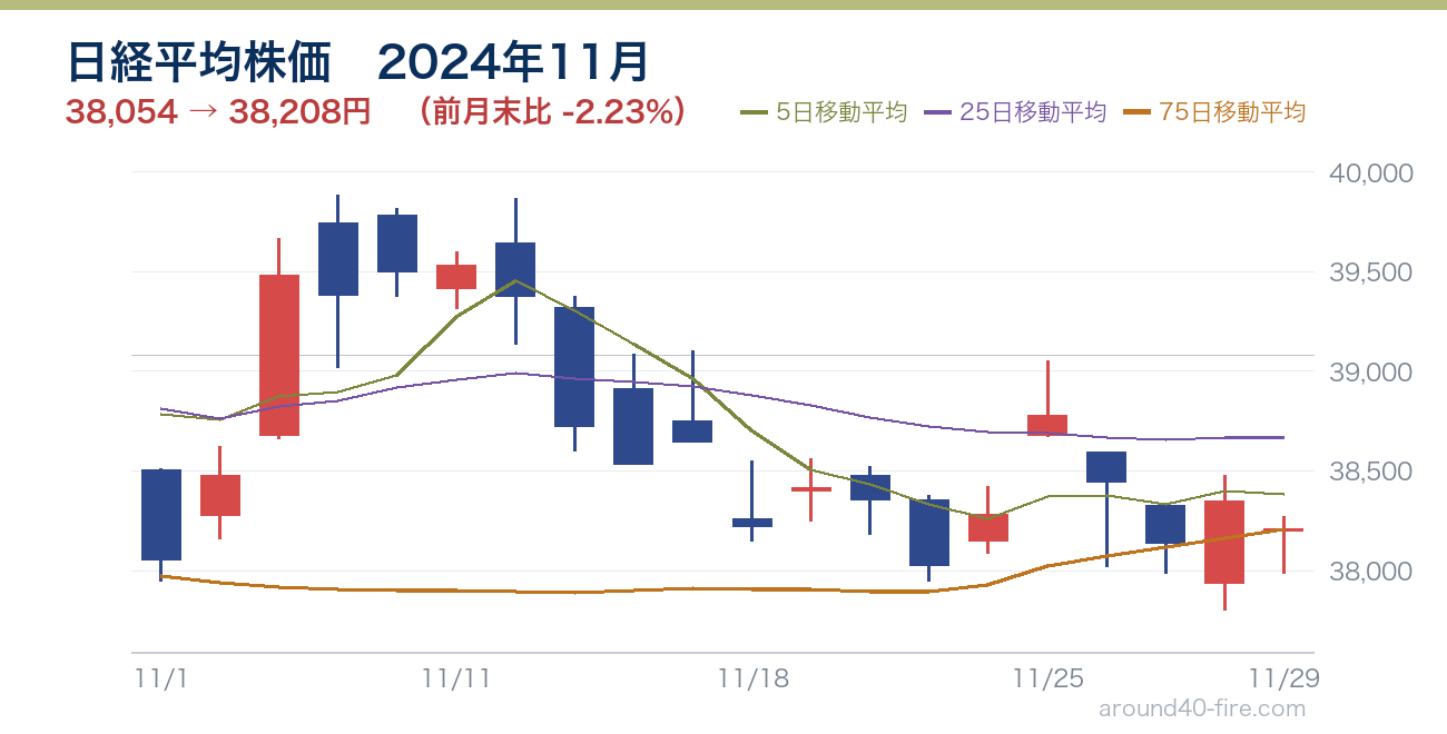 日経平均株価チャート 2024年11月