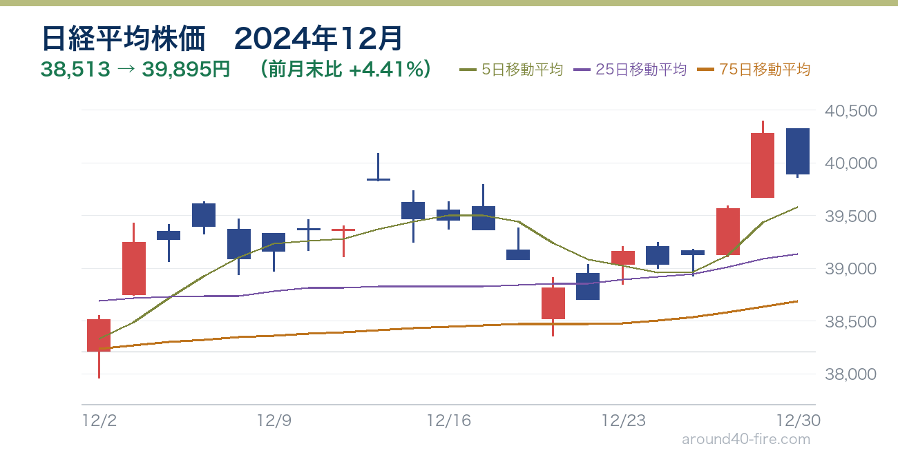 日経平均株価チャート 2024年12月