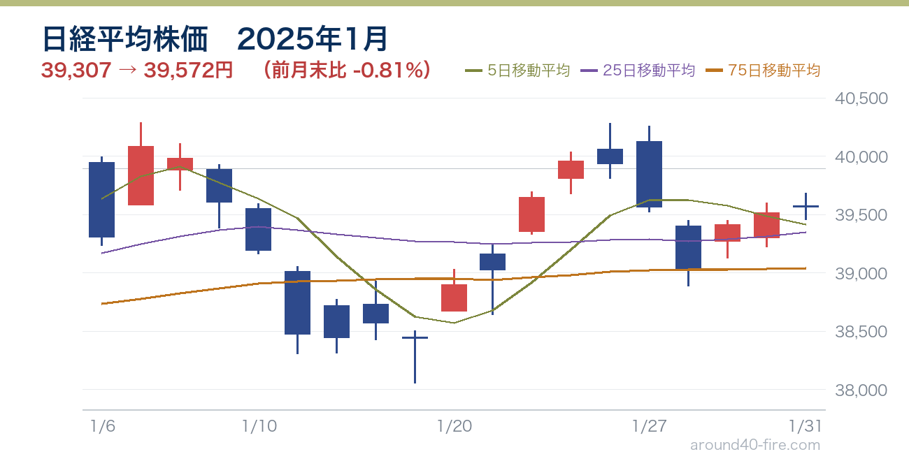 日経平均株価チャート 2025年1月