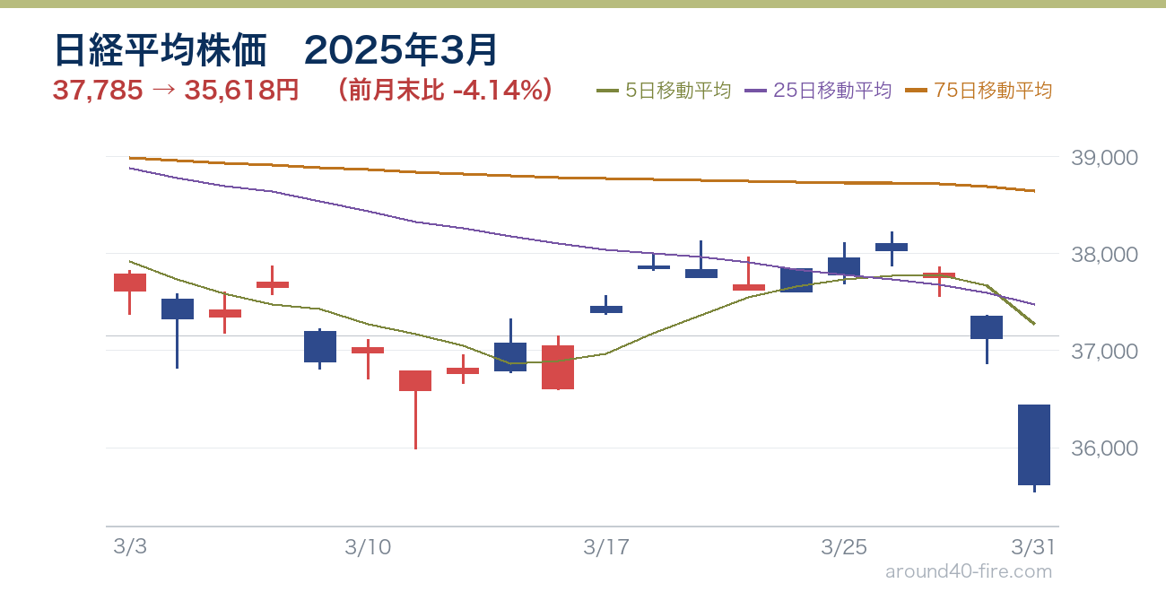 日経平均株価チャート 2025年3月