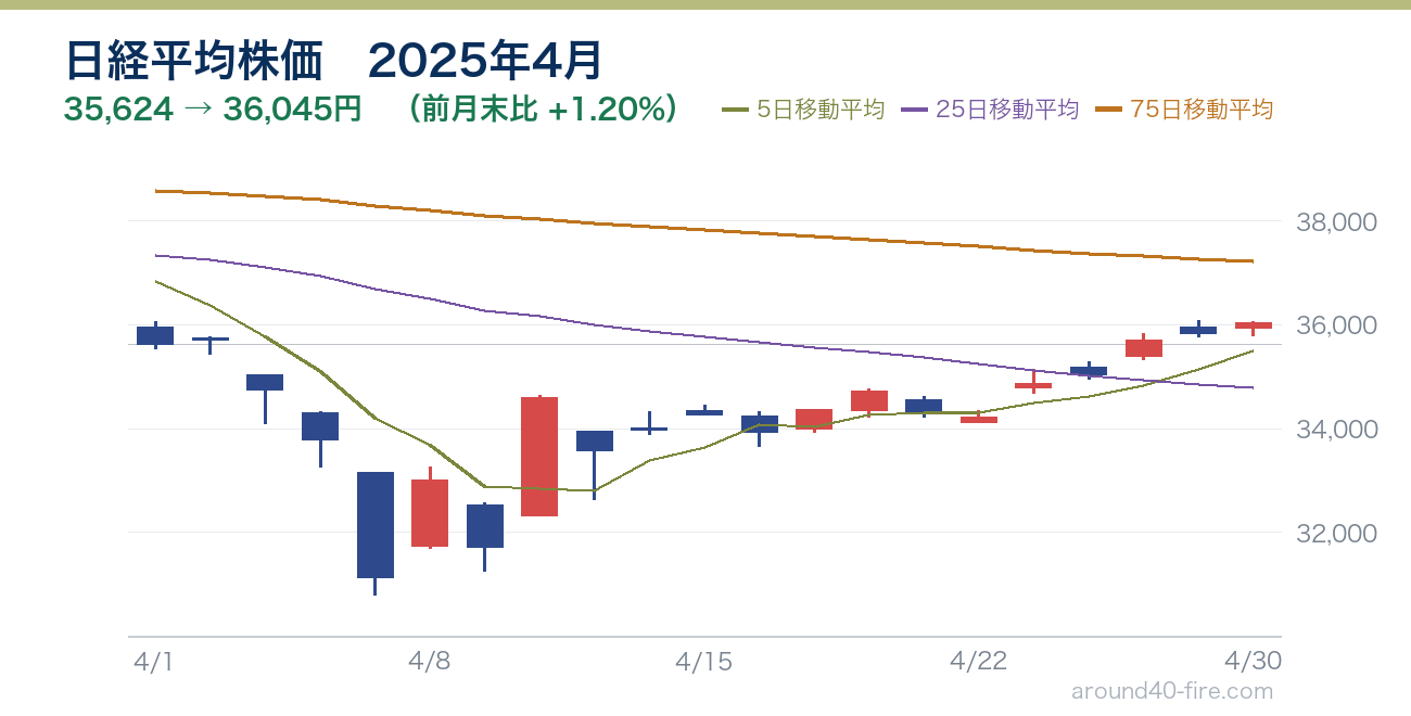 日経平均株価チャート 2025年4月