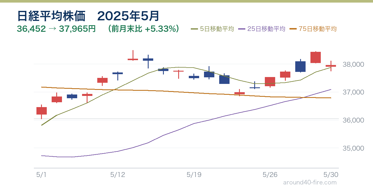 日経平均株価チャート 2025年5月