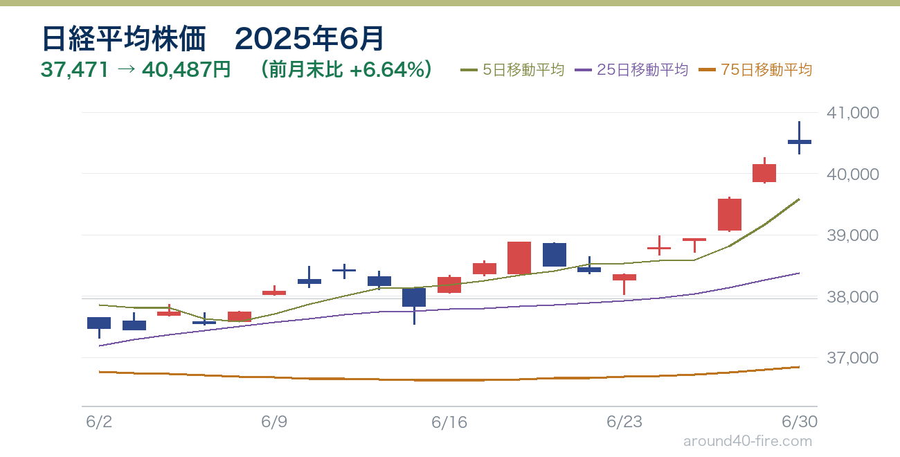 日経平均株価チャート 2025年6月