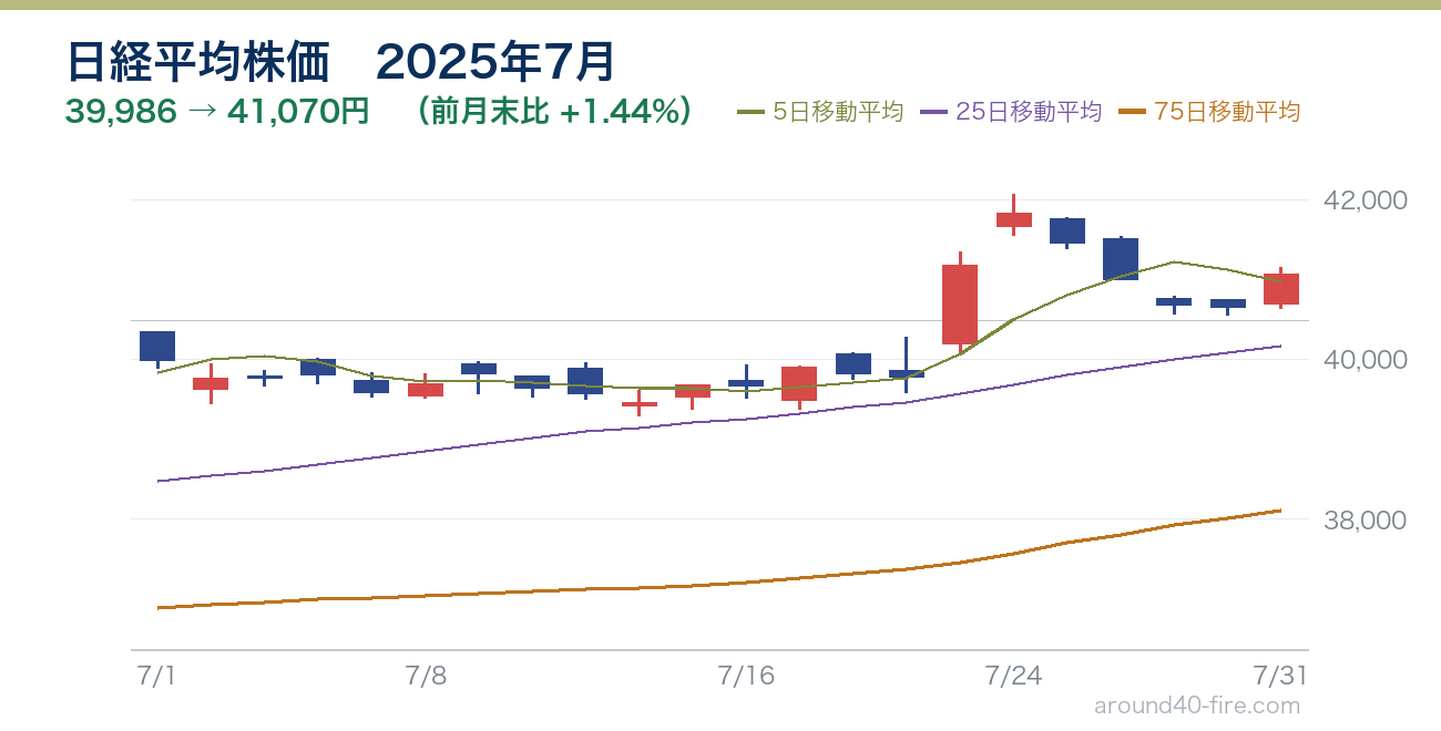 日経平均株価チャート 2025年7月