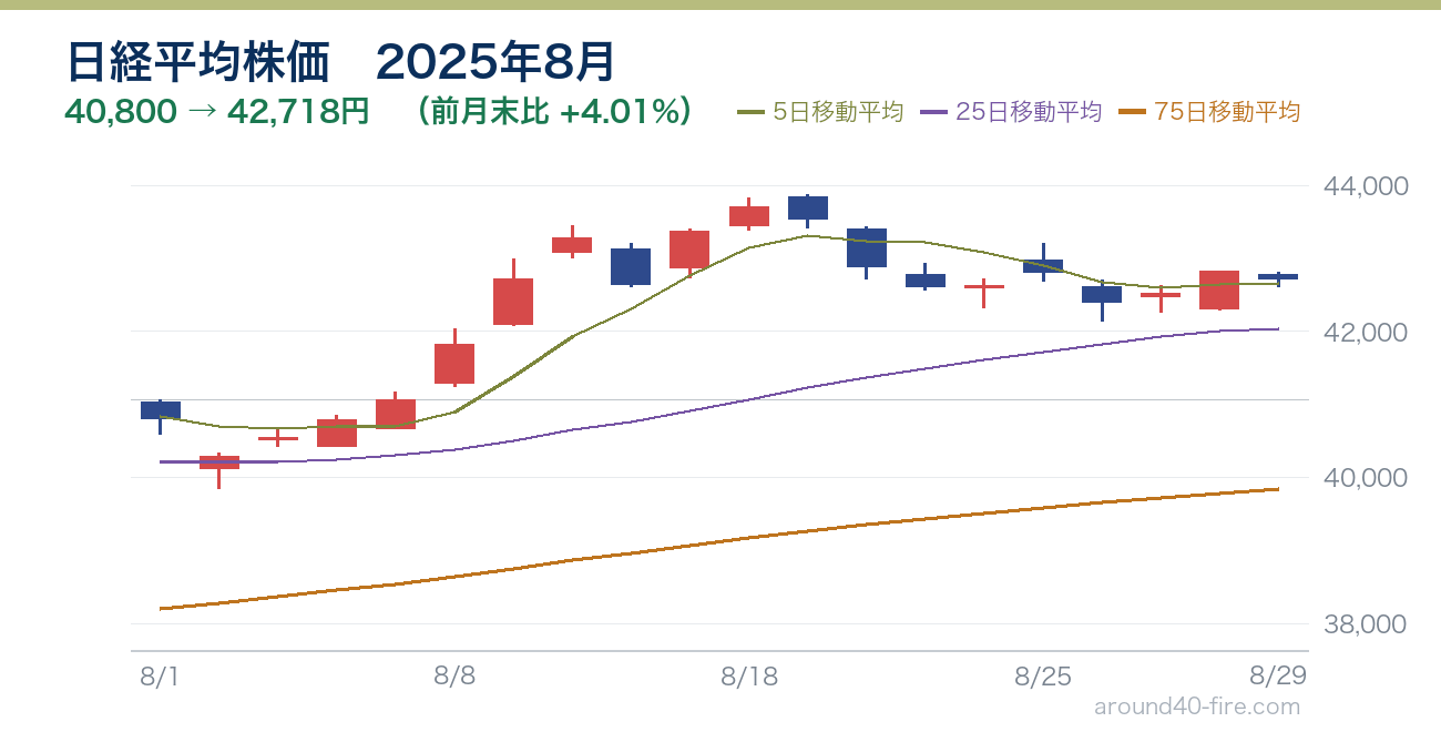 日経平均株価チャート 2025年8月