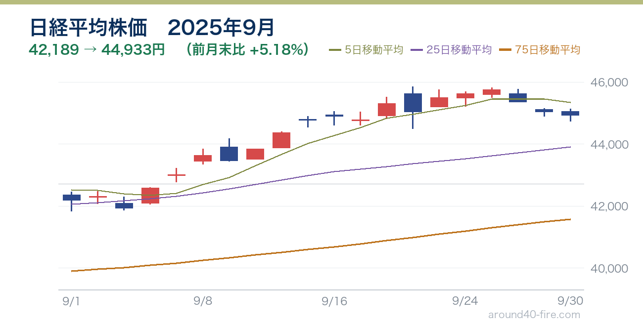 日経平均株価チャート 2025年9月