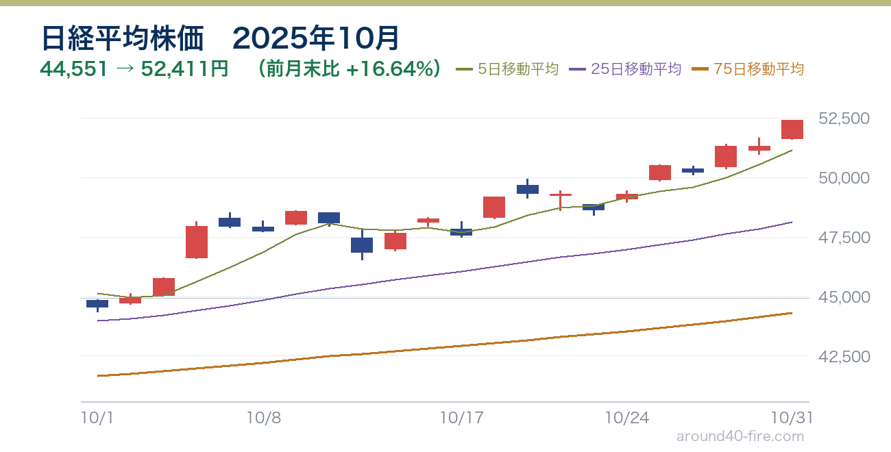 日経平均株価チャート 2025年10月