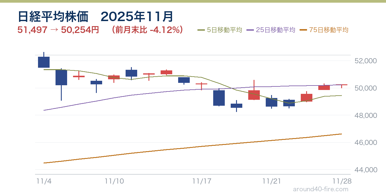 日経平均株価チャート 2025年11月