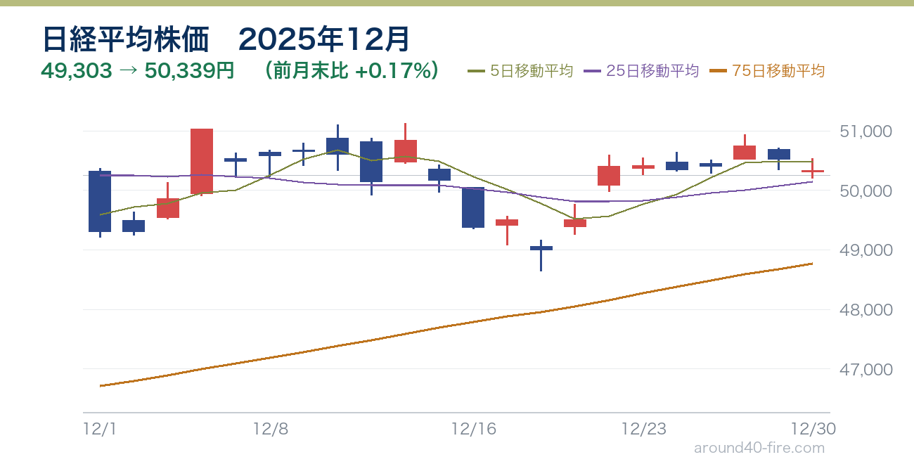 日経平均株価チャート 2025年12月