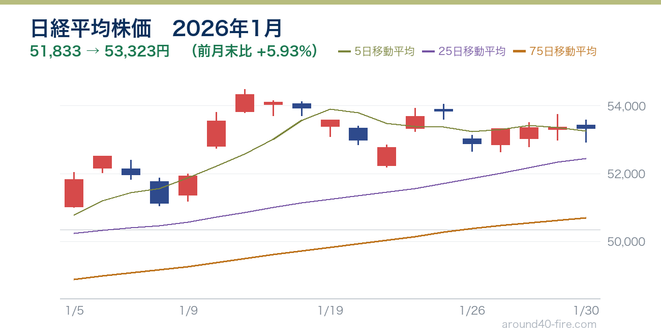 日経平均株価チャート 2026年1月