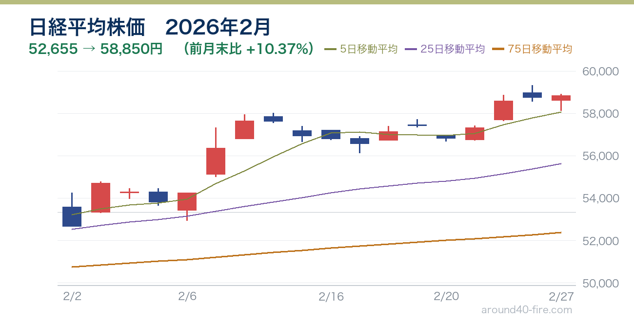 日経平均株価チャート 2026年2月