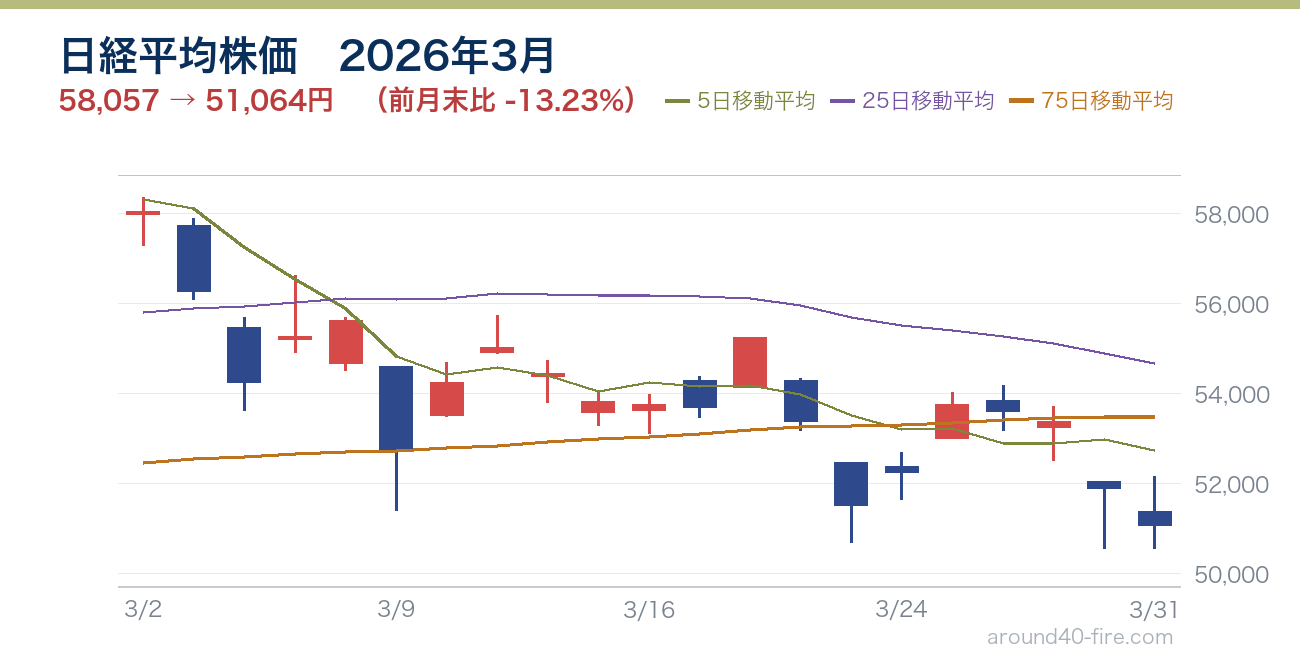 日経平均株価チャート 2026年3月
