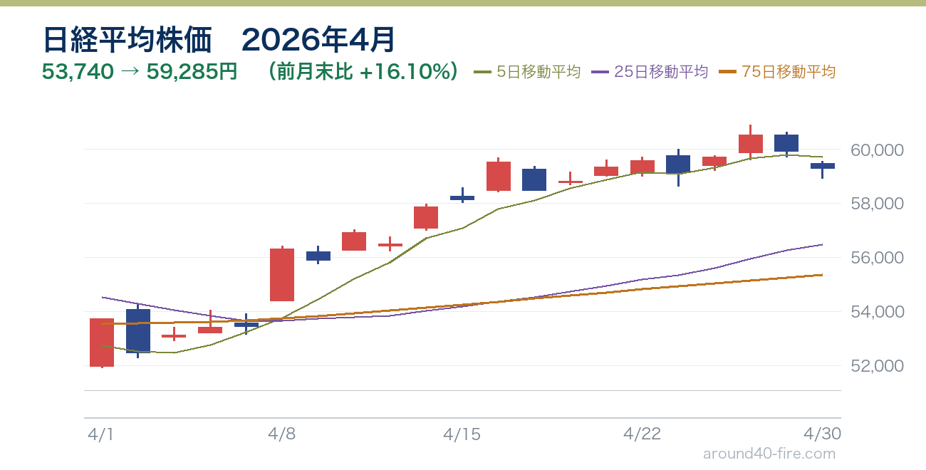 日経平均株価チャート 2026年4月
