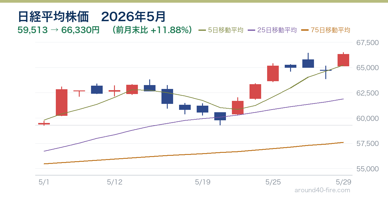 日経平均株価チャート 2026年5月