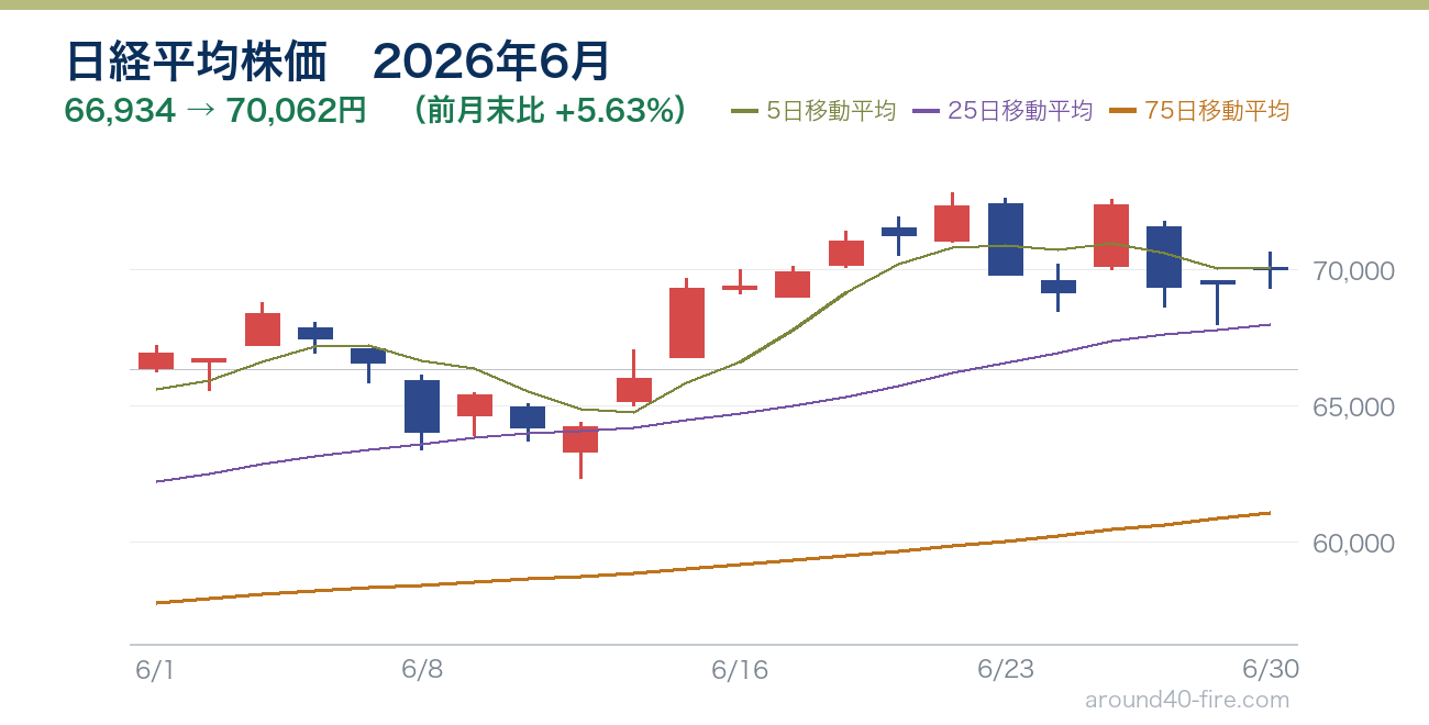 日経平均株価チャート 2026年6月