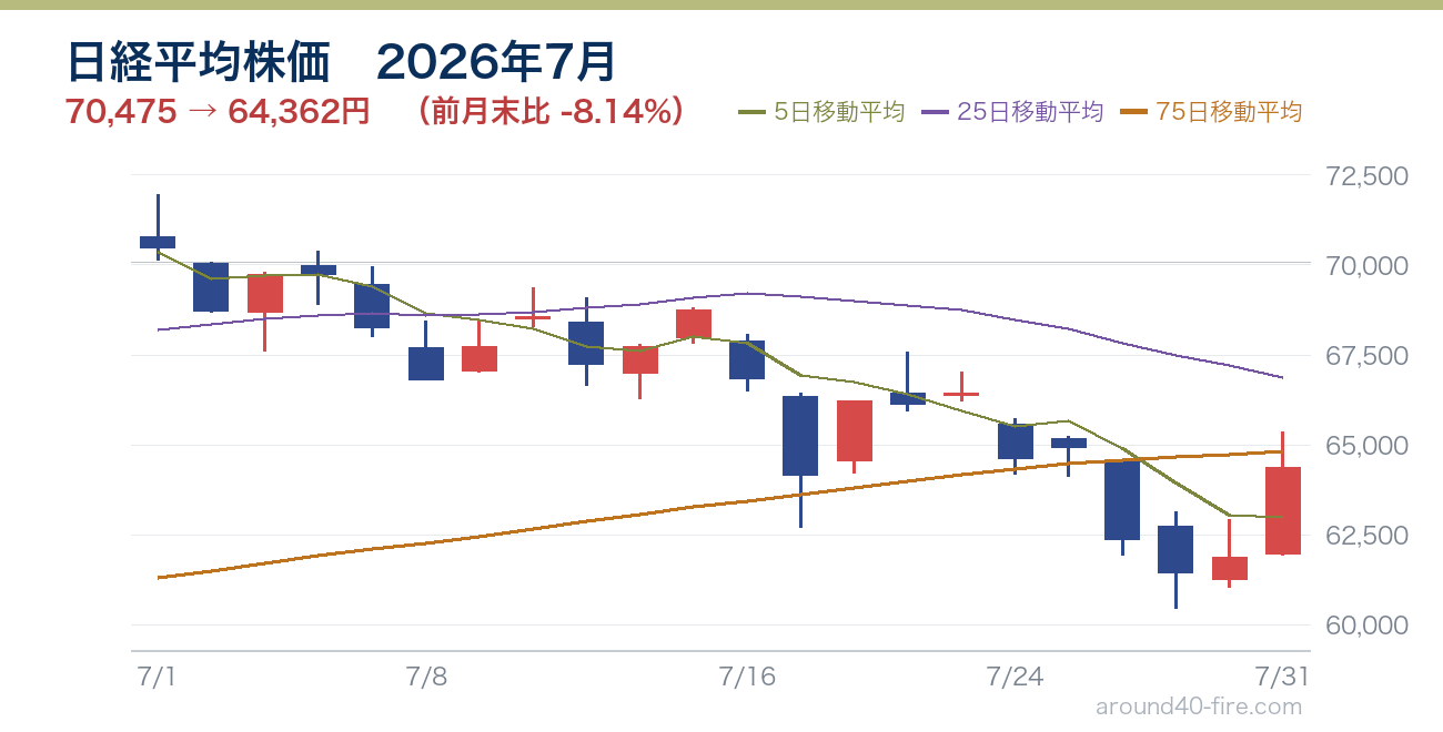 日経平均株価チャート 2026年7月