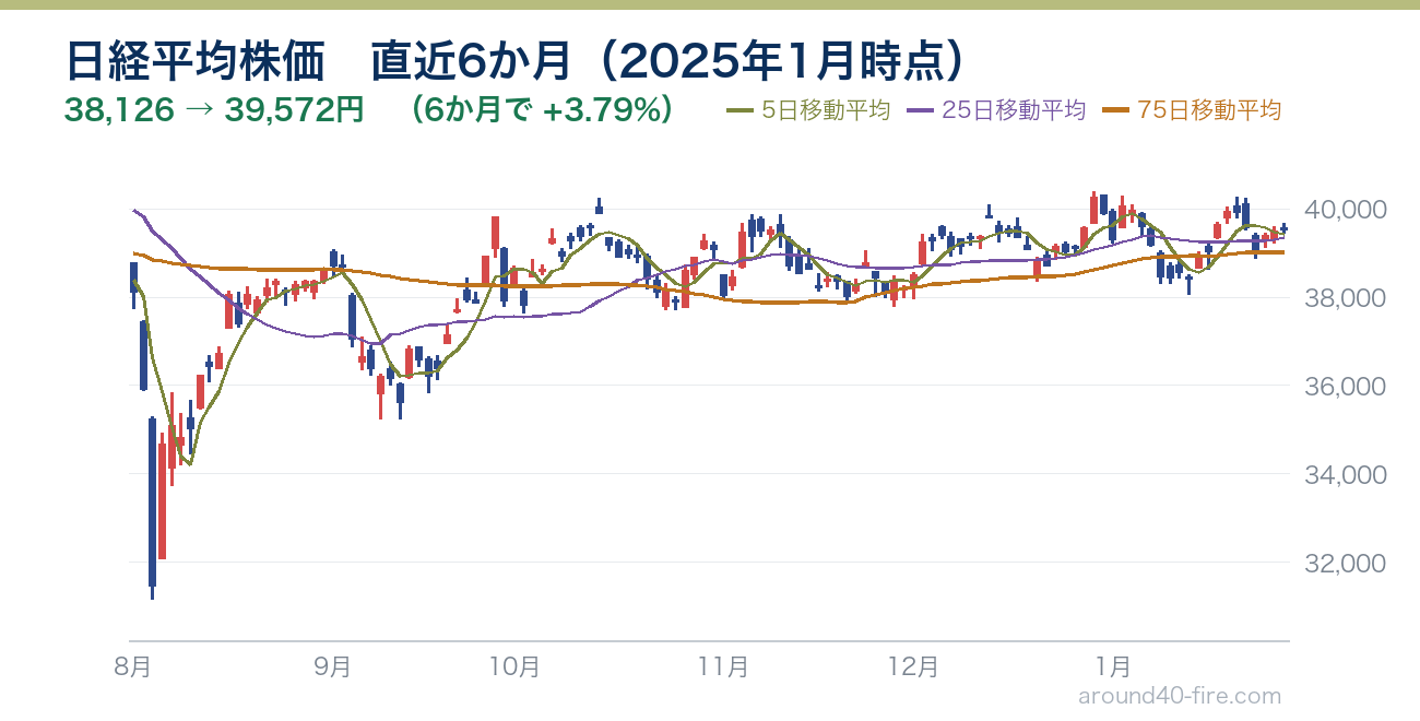 日経平均株価チャート 直近6か月（2025年1月時点）