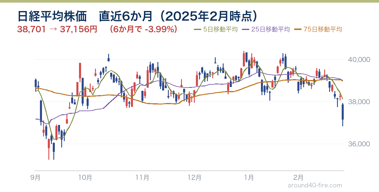 日経平均株価チャート 直近6か月（2025年2月時点）