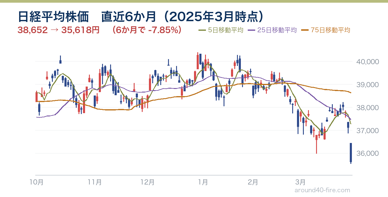 日経平均株価チャート 直近6か月(2025年3月時点)