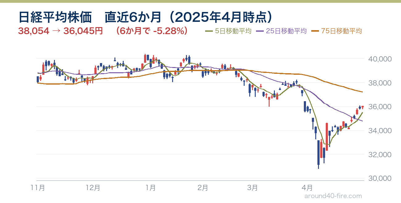 日経平均株価チャート 直近6か月（2025年4月時点）