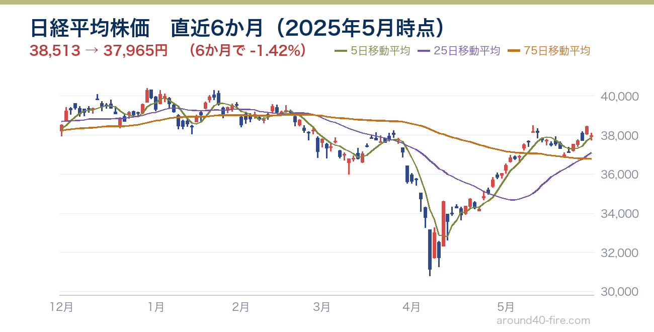 日経平均株価チャート 直近6か月(2025年5月時点)