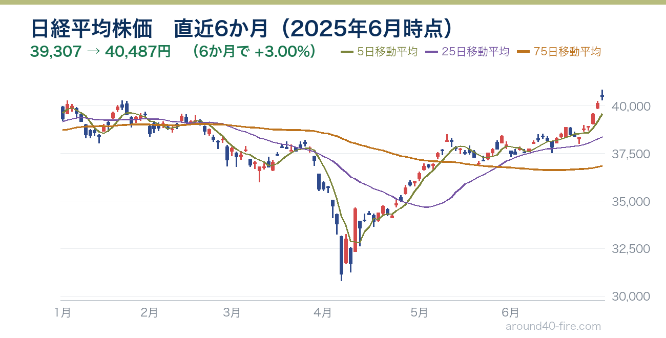 日経平均株価チャート 直近6か月（2025年6月時点）