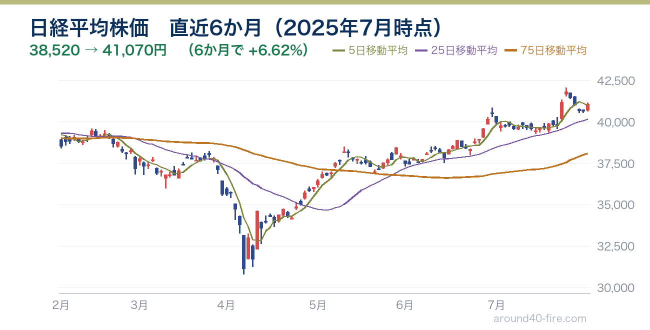 日経平均株価チャート 直近6か月（2025年7月時点）