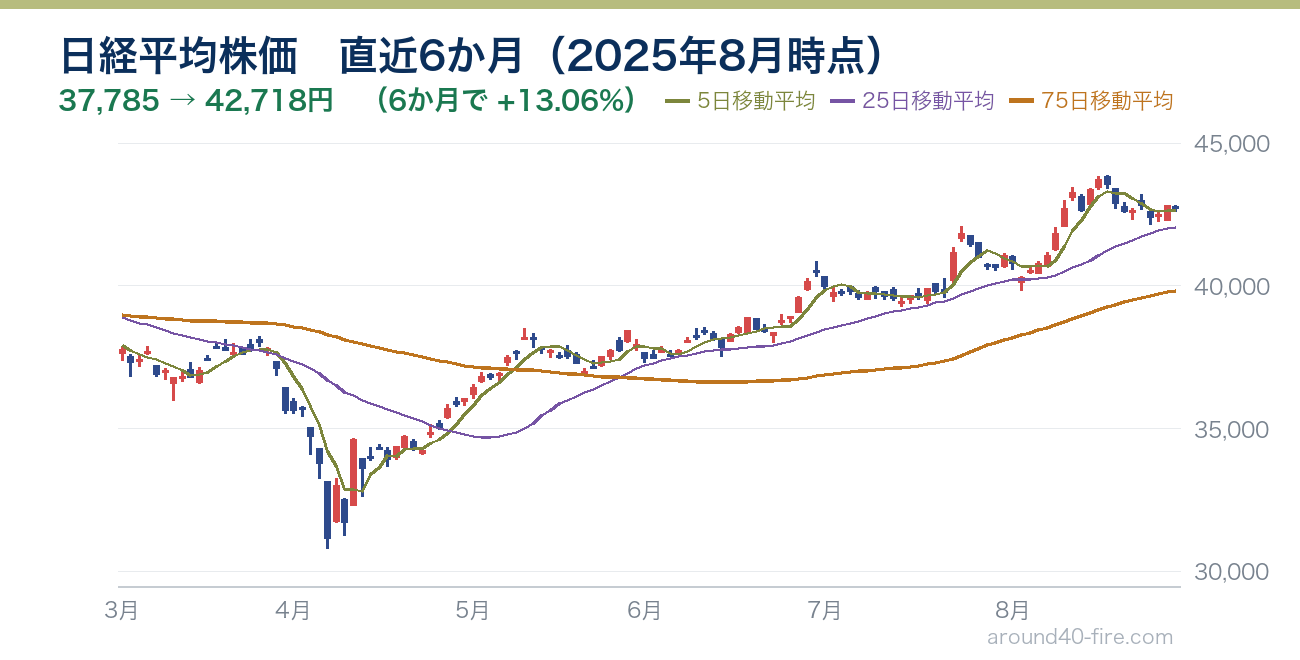 日経平均株価チャート 直近6か月（2025年8月時点）