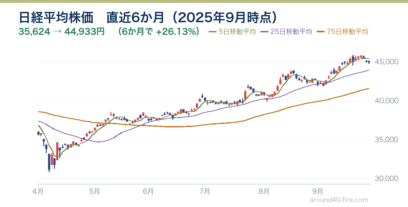 日経平均株価チャート 直近6か月(2025年9月時点)