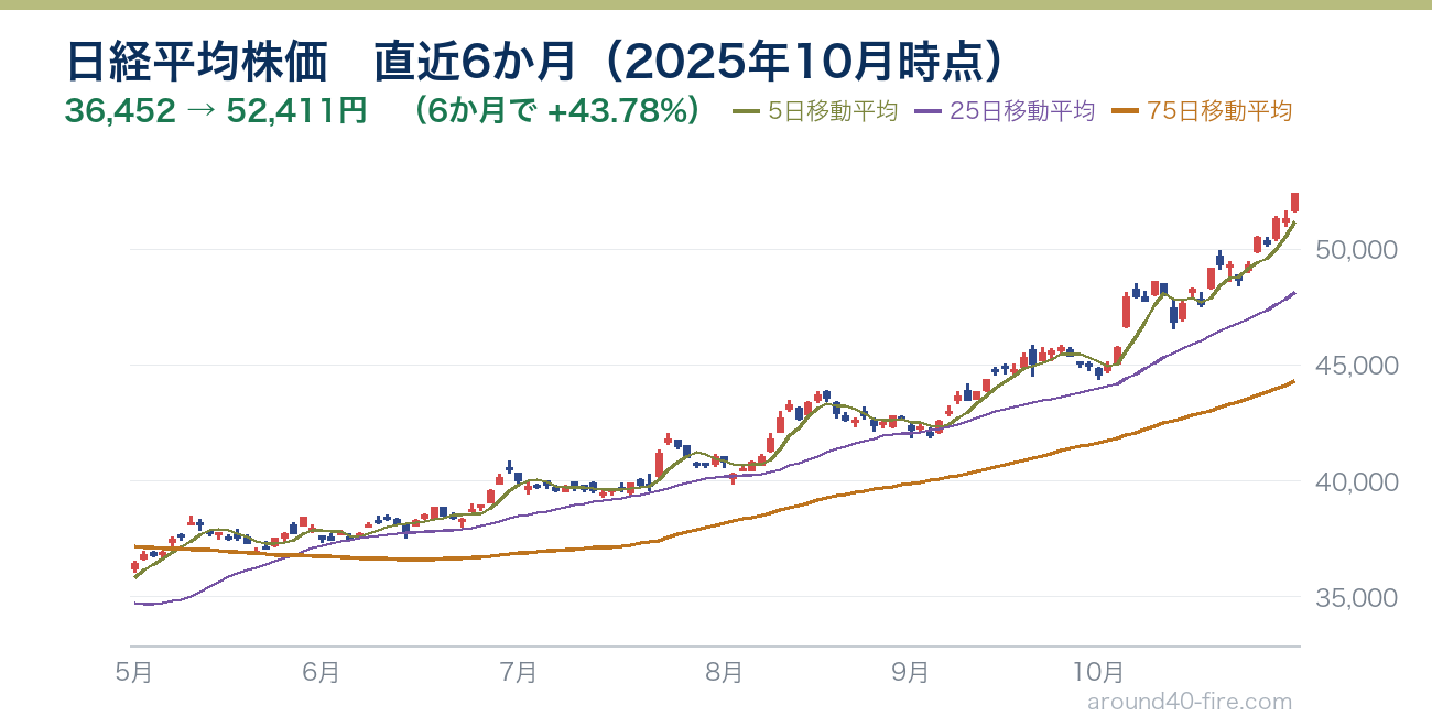 日経平均株価チャート 直近6か月（2025年10月時点）