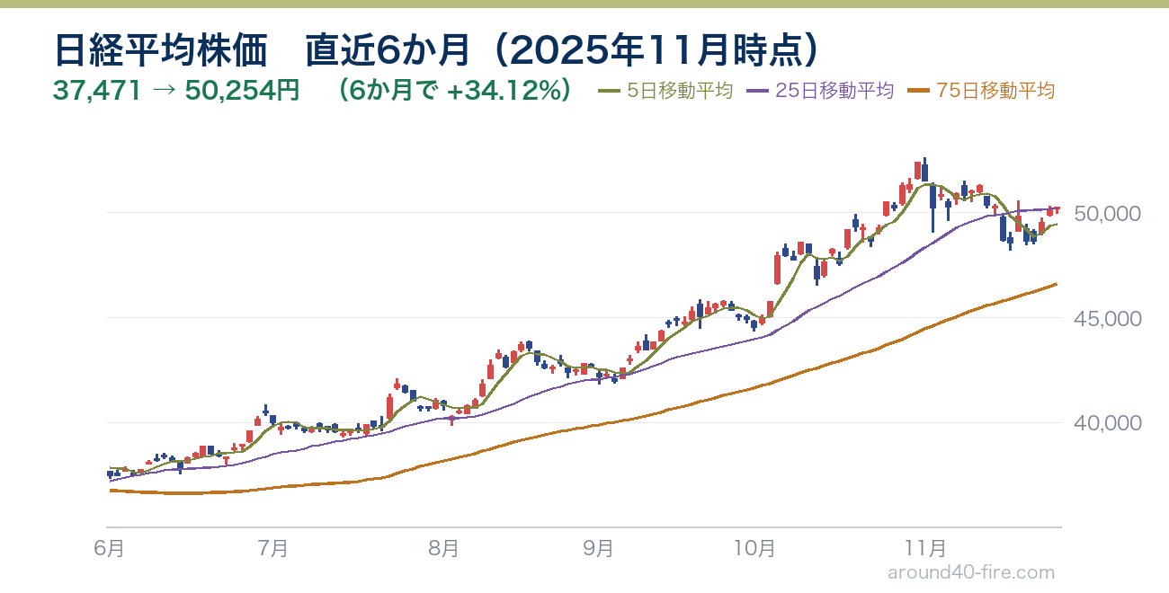 日経平均株価チャート 直近6か月（2025年11月時点）