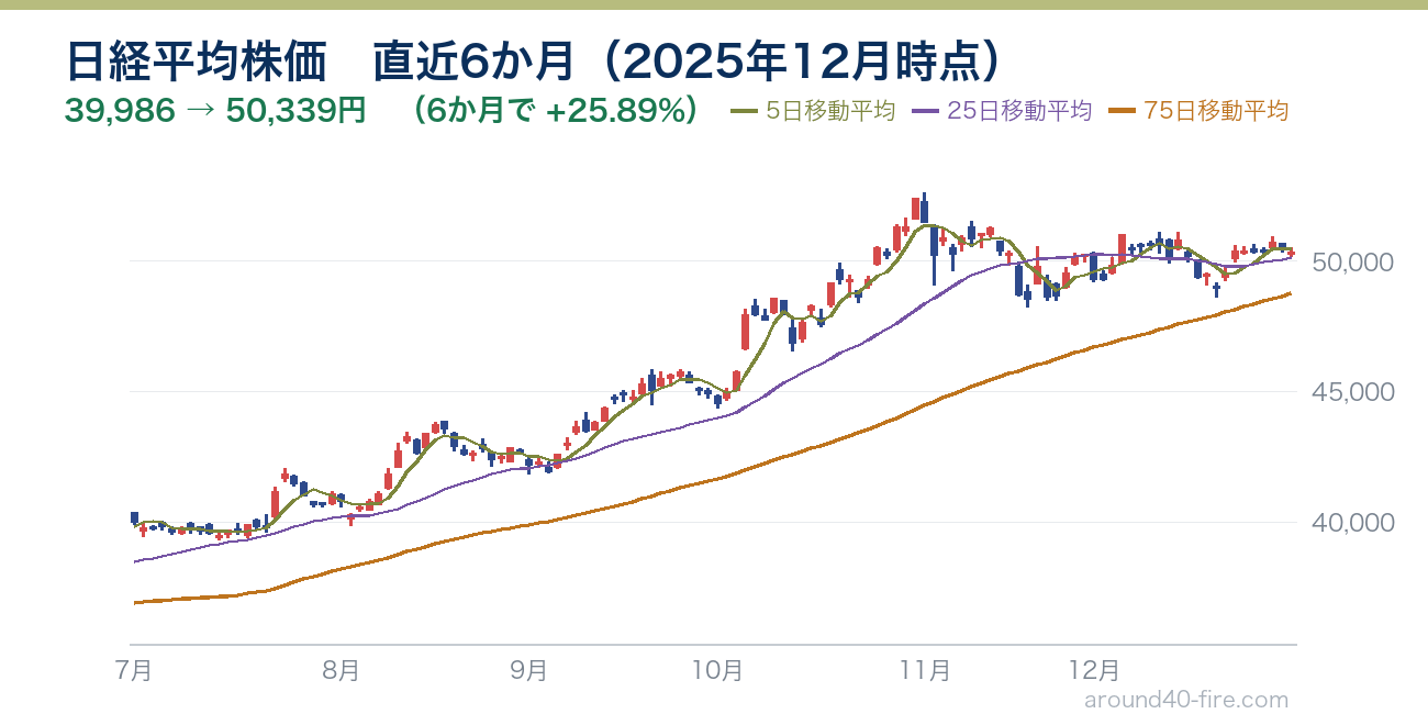 日経平均株価チャート 直近6か月（2025年12月時点）